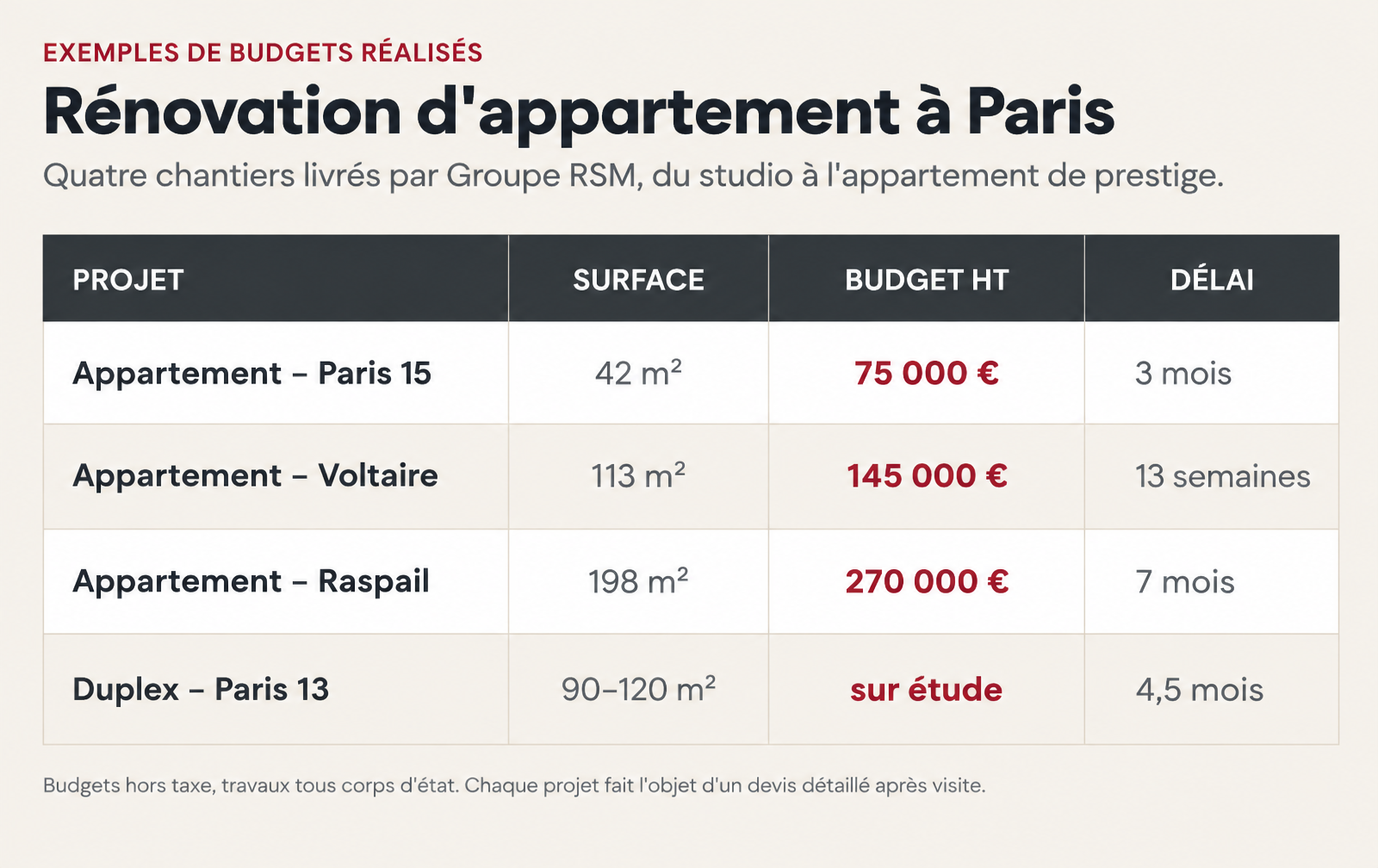 Exemples de budgets de rénovation d'appartement à Paris : surface, budget HT et délai de quatre chantiers livrés par Groupe RSM