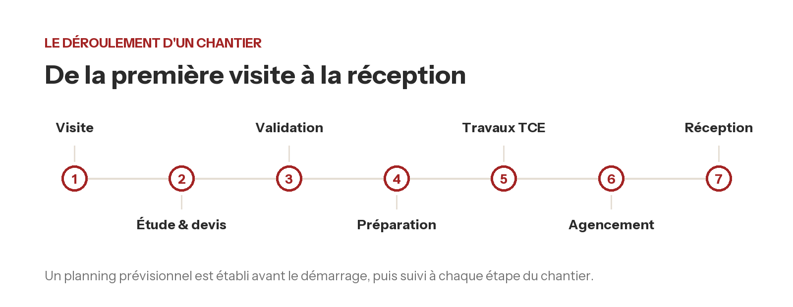 Frise du déroulement d'un chantier de rénovation : visite, étude et devis, validation, préparation, travaux, agencement, réception
