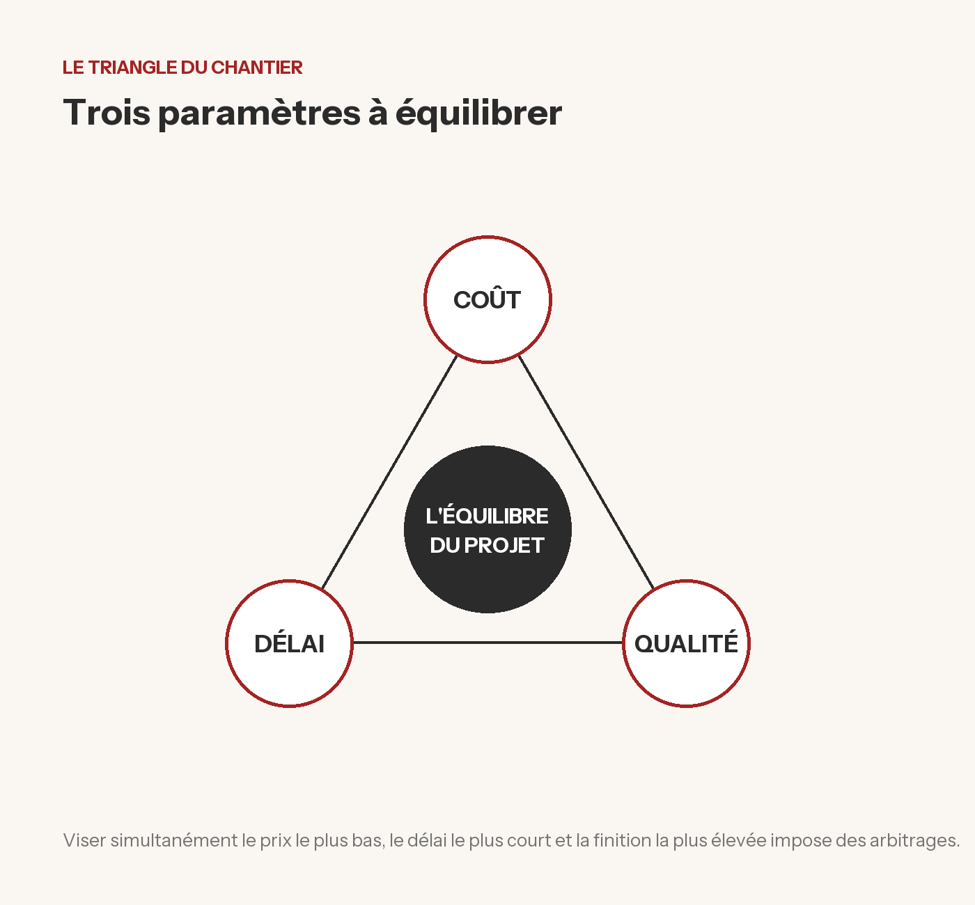 Le triangle du chantier : coût, délai et qualité, avec l'équilibre du projet au centre